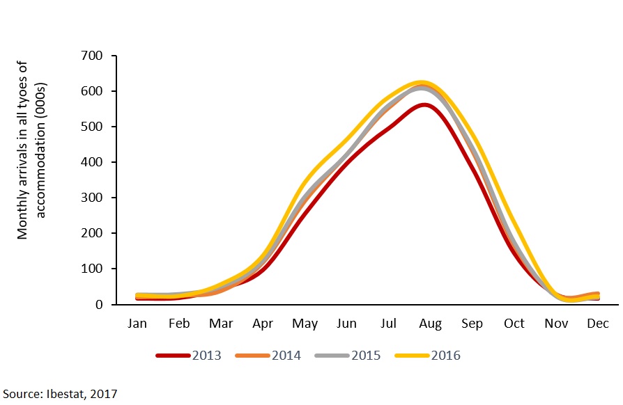 A graph revealing the amount of tourists and flight to Ibiza.